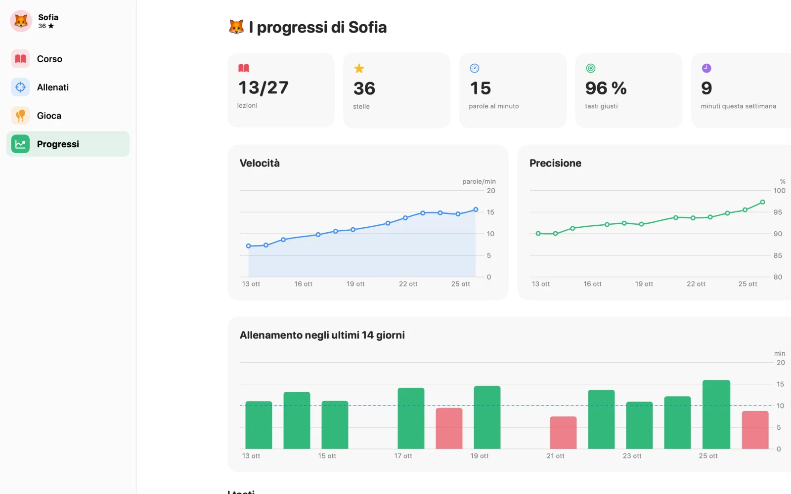 Progressi: velocità e precisione nel tempo, minuti al giorno e i tasti su cui lavorare.